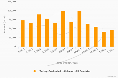 Импорт холоднокатаного рулона в Турцию в январе-феврале сократился на 30,2%