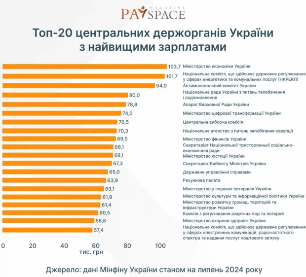 Зарплаты госслужащих / фото: Министерство финансов Украины