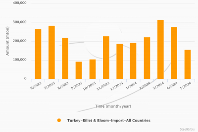 Импорт заготовки в Турцию в январе-мае сократился на 31,7%
