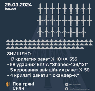 Нічна повітряна атака: над Україною 58 «шахедів» і 26 ракет