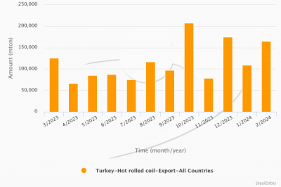 В январе-феврале экспорт горячекатаного листа из Турции увеличился на 105,6%